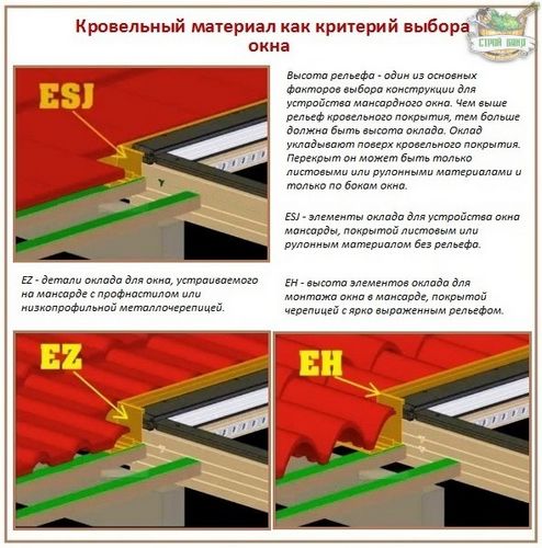 Монтаж и установка мансардных окон своими руками - технология работ (окно, установка) Монтаж и установка мансардных окон своими руками - технология работ