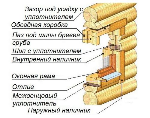 Монтаж окон в деревянном доме своими руками: инструкция (деревянный, окно) Монтаж окон в деревянном доме своими руками: инструкция