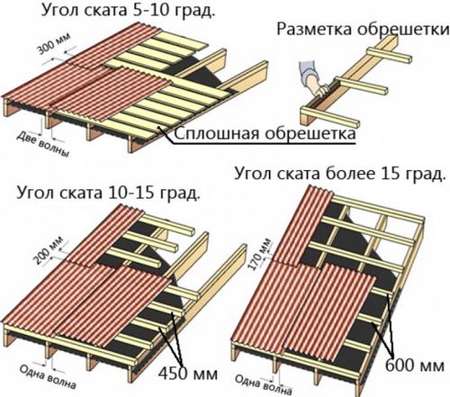 Монтаж ондулина (монтаж, ондулина) Монтаж ондулина