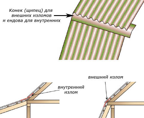Монтаж ондулина (монтаж, ондулина) Монтаж ондулина