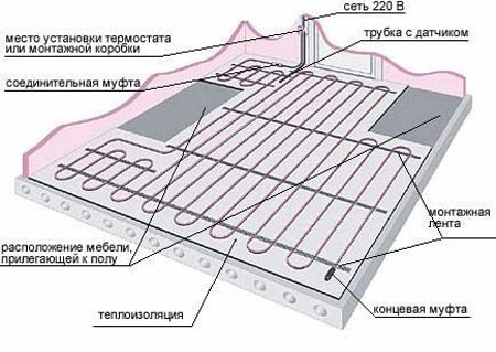 Монтаж пленочных теплых полов своими руками: схемы монтажа (фото и видео)