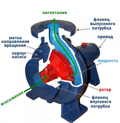 Мотопомпа для грязной воды
