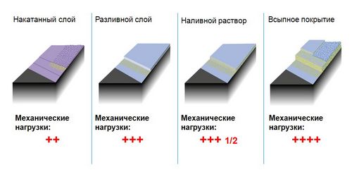 Наливной пол на деревянный пол: особенности