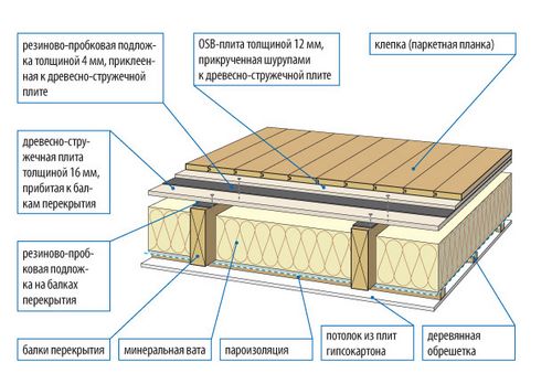 Настил деревянного пола своими руками (видео и фото)