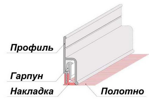 Натяжные потолки и их составные части (потолок, натяжной) Натяжные потолки и их составные части