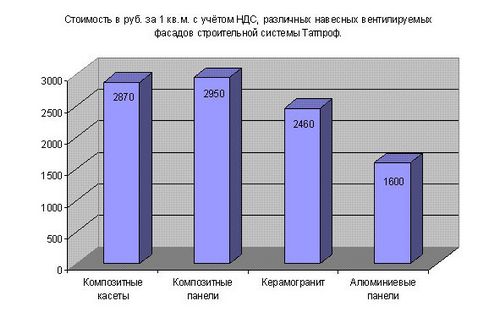 Навесные вентилируемые фасады - виды конструкций, устройство и ориентировочная стоиость (фасад, вентилировать) Навесные вентилируемые фасады - виды конструкций, устройство и ориентировочная стоиость