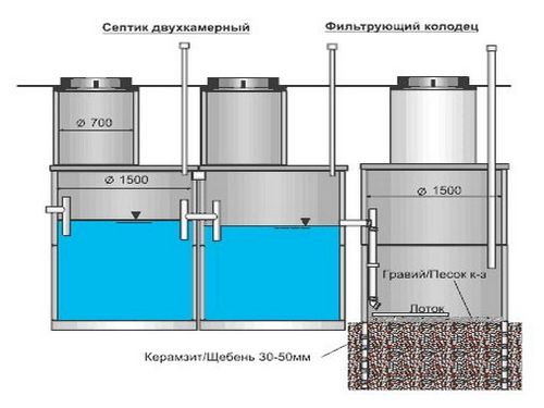 Несколько способов сделать канализацию для дома (септик, колодец, сточный) Несколько способов сделать канализацию для дома