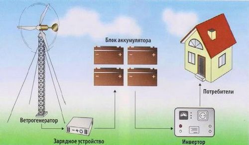 Нужен ли ветряк для дома?