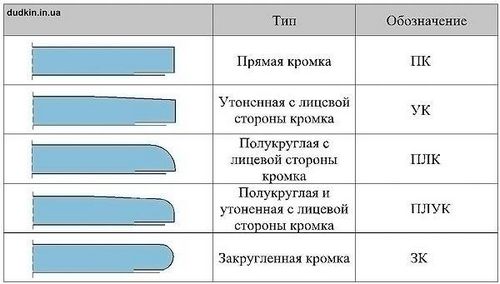 Обязательно ли обрезать кромку гипсокартона и как? (гипсокартона, кромка) Обязательно ли обрезать кромку гипсокартона и как?