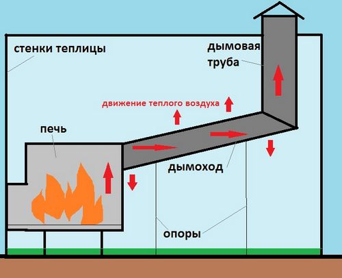 Обогрев теплицы своими руками: интересная пошаговая технология, фото (печь, труба) Обогрев теплицы своими руками: интересная пошаговая технология, фото
