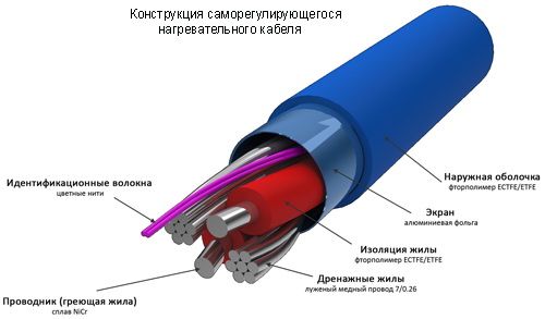 Обогрев водостоков (кабель, водосток) Обогрев водостоков