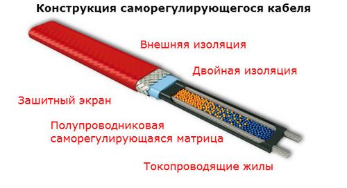 Обогрев водостоков (кабель, водосток) Обогрев водостоков
