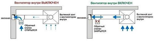 Обратный клапан на вентиляцию: выбор, изготовление и монтаж