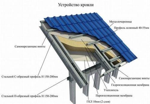 Обрешетка под металлочерепицу, шаг