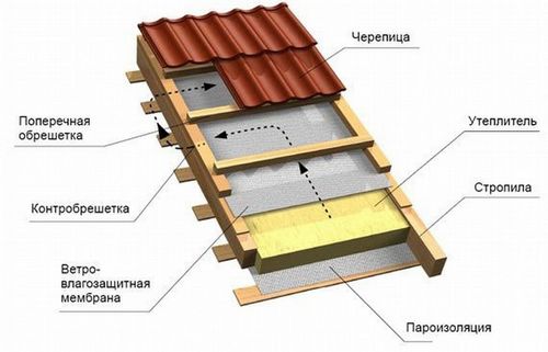 Обрешетка под металлочерепицу, шаг
