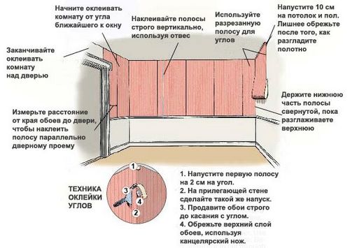 Оклейка кухни обоями: выбор материалов, технология (обои, оклейка) Оклейка кухни обоями: выбор материалов, технология