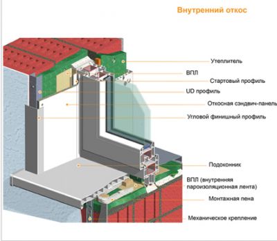 Окна пластиковые — стандартные размеры, цена