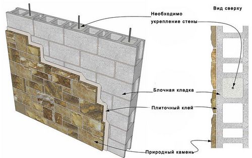 Отделка стен камнем: ее виды и особенности (фото)