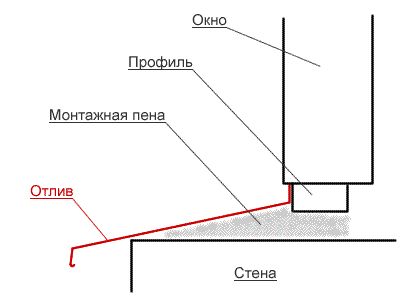 Отлив на балкон: виды изделия и их монтаж (отлив, изделие) Отлив на балкон: виды изделия и их монтаж