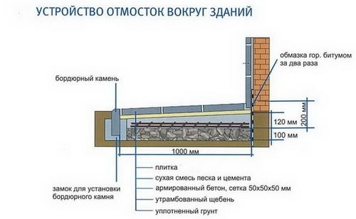 Отмостка вокруг дома из тротуарной плитки: фото, схема, чертежи, видео (дом, плитка) Отмостка вокруг дома из тротуарной плитки: фото, схема, чертежи, видео