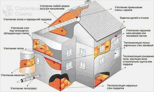Отопление загородного дома своими руками + схема (отопление, система) Отопление загородного дома своими руками + схема