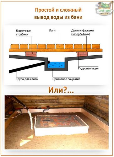 Отвод и слив воды из бани - устройство и конструкционные особенности (баня, труба) Отвод и слив воды из бани - устройство и конструкционные особенности
