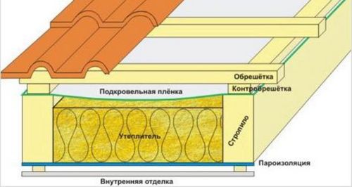 Пароизоляция потолка в бане - как она выполняется и какие материалы используют (баня, покрытие) Пароизоляция потолка в бане - как она выполняется и какие материалы используют