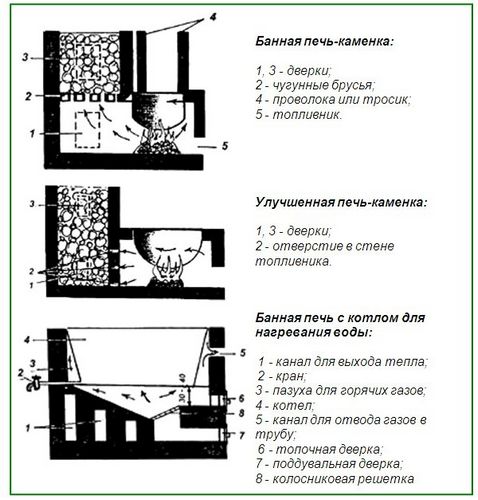 Печь для бани своими руками - все про самодельные печи (печь, баня) Печь для бани своими руками - все про самодельные печи