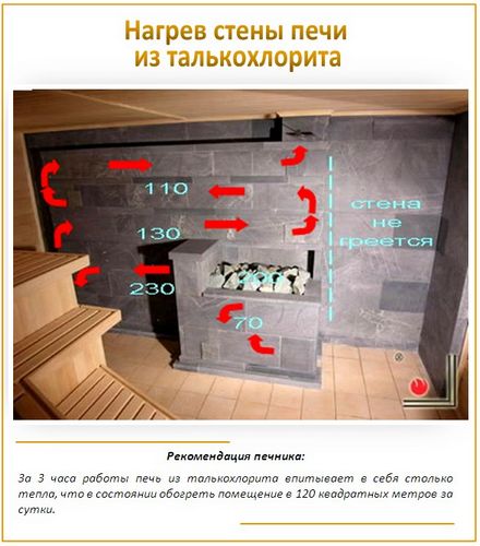 Печи из талькохлорита (мыльного камня) - обзор свойств + этапы облицовки (печь, талькохлорита) Печи из талькохлорита (мыльного камня) - обзор свойств + этапы облицовки