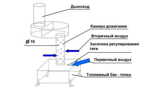 Печка на отработке своими руками: чертежи, видео и эксплуатация