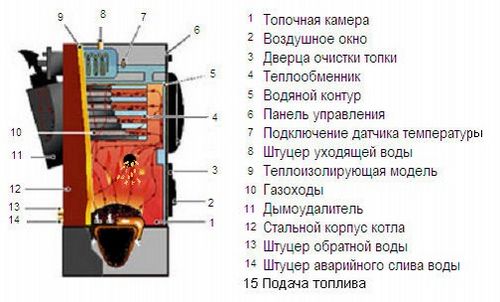 Пеллетные котлы с автоматической подачей топлива цена (котел, топливо) Пеллетные котлы с автоматической подачей топлива цена