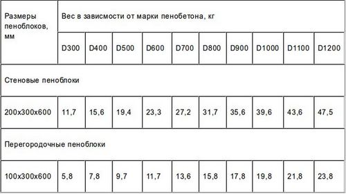 Пеноблок. Размеры и цены