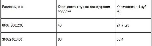 Пеноблок. Размеры и цены