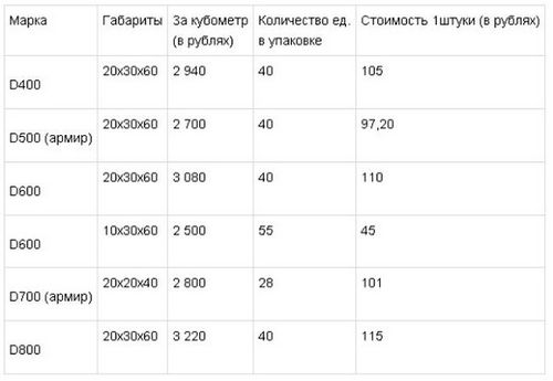 Пеноблок. Размеры и цены