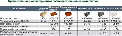 Пеноблок. Размеры и цены