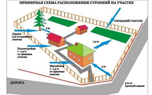 Планировка дачного участка: зонирование территории земельного участка под строительство дома, этапы планировки (участок, дом, планировка) Планировка дачного участка: зонирование территории земельного участка под строительство дома, этапы планировки