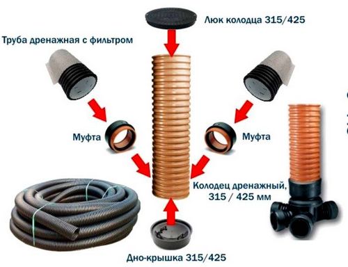 Пластиковый дренажный колодец: выбор, устройство и монтаж (колодец, конструкция) Пластиковый дренажный колодец: выбор, устройство и монтаж