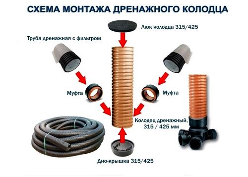 Пластиковый дренажный колодец: выбор, устройство и монтаж (колодец, конструкция) Пластиковый дренажный колодец: выбор, устройство и монтаж