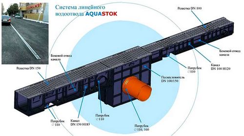 Пластиковый дренажный колодец: выбор, устройство и монтаж (колодец, конструкция) Пластиковый дренажный колодец: выбор, устройство и монтаж