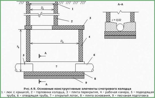 Пластиковый дренажный колодец: выбор, устройство и монтаж (колодец, конструкция) Пластиковый дренажный колодец: выбор, устройство и монтаж
