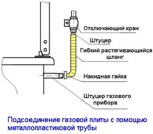 Газовая труба на кухне: важные моменты и особенности (фото и видео)