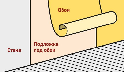Подложка под обои: рулонный полифом и пенолон, утеплитель для стен внутри квартиры, отзывы мастеров (стен, обои) Подложка под обои: рулонный полифом и пенолон, утеплитель для стен внутри квартиры, отзывы мастеров