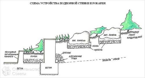 Подпорная стенка своими руками - виды подпорных стенок (+фото,схемы) (стенка, камень) Подпорная стенка своими руками - виды подпорных стенок (+фото,схемы)