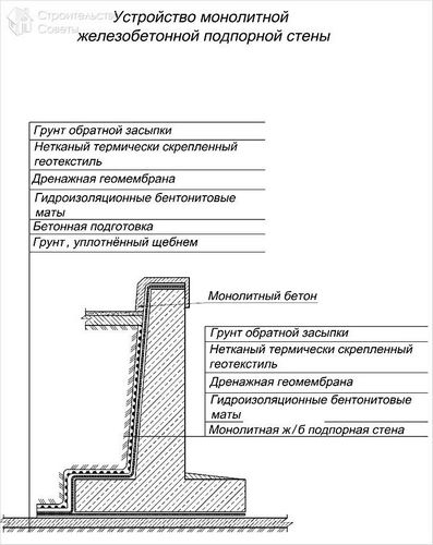 Подпорная стенка своими руками - виды подпорных стенок (+фото,схемы) (стенка, камень) Подпорная стенка своими руками - виды подпорных стенок (+фото,схемы)