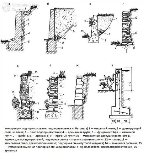 Подпорная стенка своими руками - виды подпорных стенок (+фото,схемы) (стенка, камень) Подпорная стенка своими руками - виды подпорных стенок (+фото,схемы)