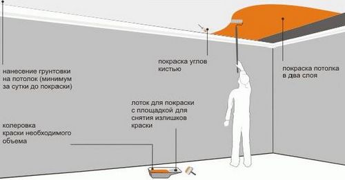 Покраска потолка валиком — хитрости, видео