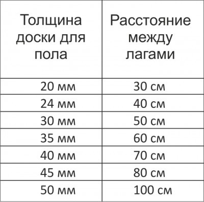 Пол на даче своими руками - инструкция! (пол, лаг) Пол на даче своими руками - инструкция!