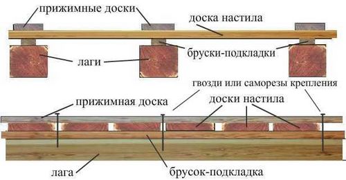 Пол на даче своими руками - инструкция! (пол, лаг) Пол на даче своими руками - инструкция!