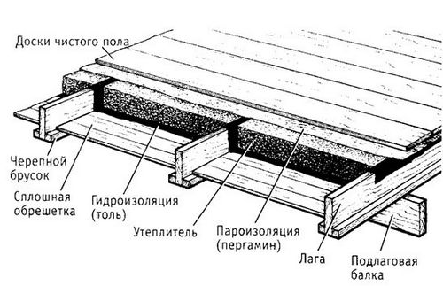 Пол на даче своими руками - инструкция! (пол, лаг) Пол на даче своими руками - инструкция!
