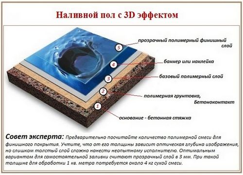 Полимерные полы своими руками: технология устройства, выбор материалов